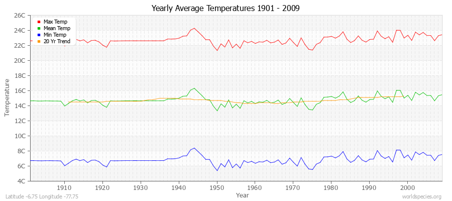 Yearly Average Temperatures 2010 - 2009 (Metric) Latitude -6.75 Longitude -77.75