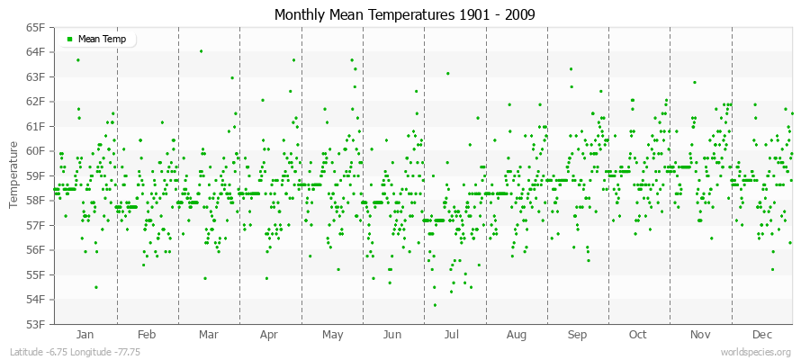 Monthly Mean Temperatures 1901 - 2009 (English) Latitude -6.75 Longitude -77.75