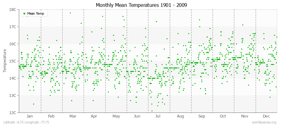 Monthly Mean Temperatures 1901 - 2009 (Metric) Latitude -6.75 Longitude -77.75