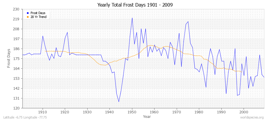 Yearly Total Frost Days 1901 - 2009 Latitude -6.75 Longitude -77.75