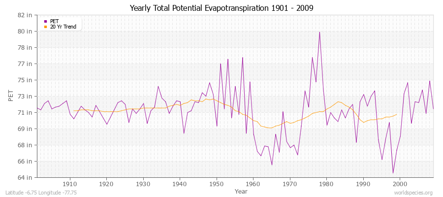 Yearly Total Potential Evapotranspiration 1901 - 2009 (English) Latitude -6.75 Longitude -77.75