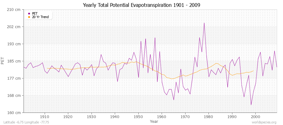 Yearly Total Potential Evapotranspiration 1901 - 2009 (Metric) Latitude -6.75 Longitude -77.75