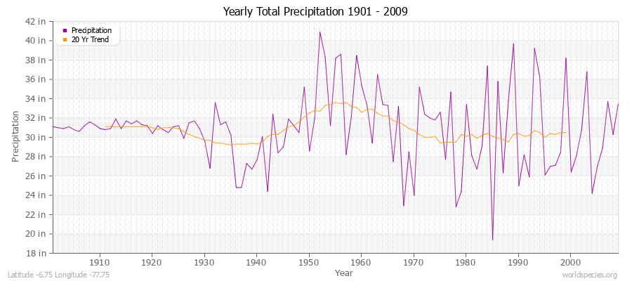 Yearly Total Precipitation 1901 - 2009 (English) Latitude -6.75 Longitude -77.75