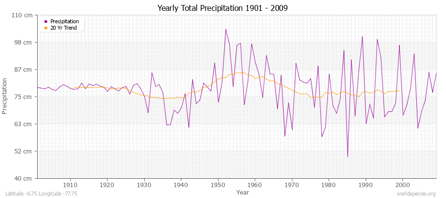 Yearly Total Precipitation 1901 - 2009 (Metric) Latitude -6.75 Longitude -77.75