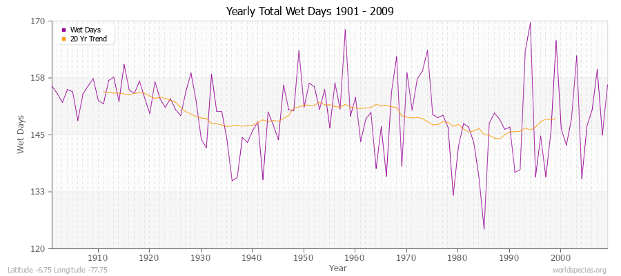 Yearly Total Wet Days 1901 - 2009 Latitude -6.75 Longitude -77.75