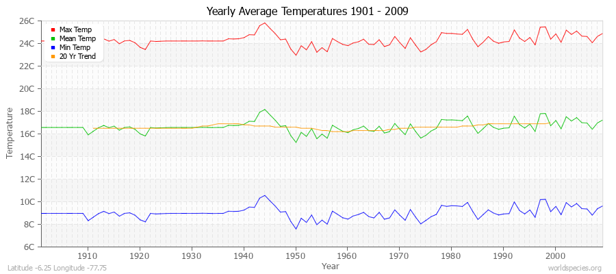Yearly Average Temperatures 2010 - 2009 (Metric) Latitude -6.25 Longitude -77.75