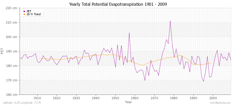 Yearly Total Potential Evapotranspiration 1901 - 2009 (Metric) Latitude -6.25 Longitude -77.75