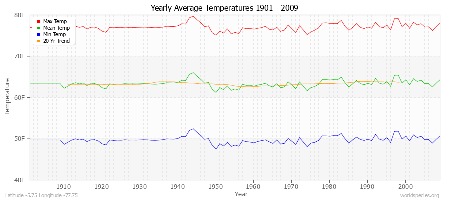 Yearly Average Temperatures 2010 - 2009 (English) Latitude -5.75 Longitude -77.75