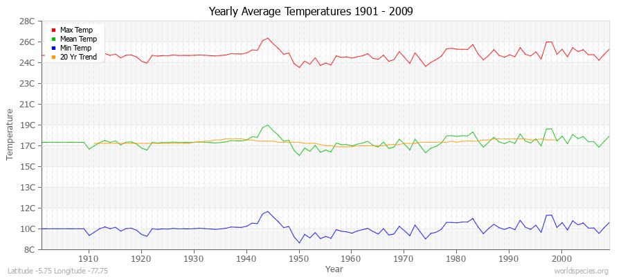 Yearly Average Temperatures 2010 - 2009 (Metric) Latitude -5.75 Longitude -77.75