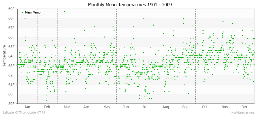 Monthly Mean Temperatures 1901 - 2009 (English) Latitude -5.75 Longitude -77.75