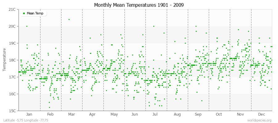 Monthly Mean Temperatures 1901 - 2009 (Metric) Latitude -5.75 Longitude -77.75
