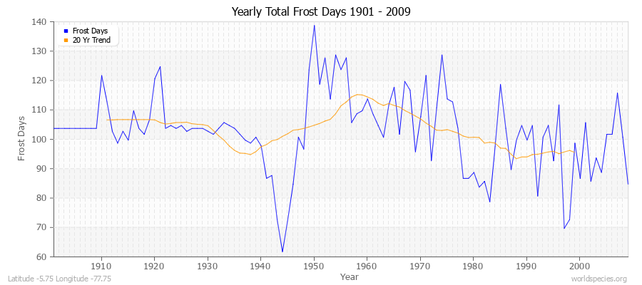 Yearly Total Frost Days 1901 - 2009 Latitude -5.75 Longitude -77.75