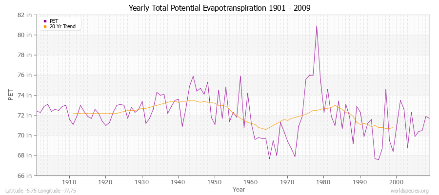 Yearly Total Potential Evapotranspiration 1901 - 2009 (English) Latitude -5.75 Longitude -77.75