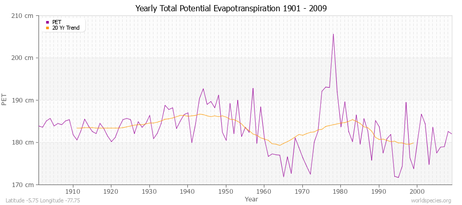 Yearly Total Potential Evapotranspiration 1901 - 2009 (Metric) Latitude -5.75 Longitude -77.75