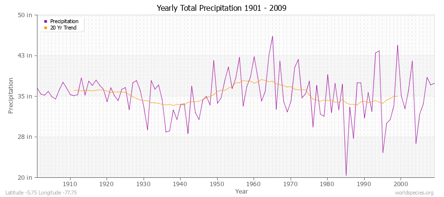 Yearly Total Precipitation 1901 - 2009 (English) Latitude -5.75 Longitude -77.75