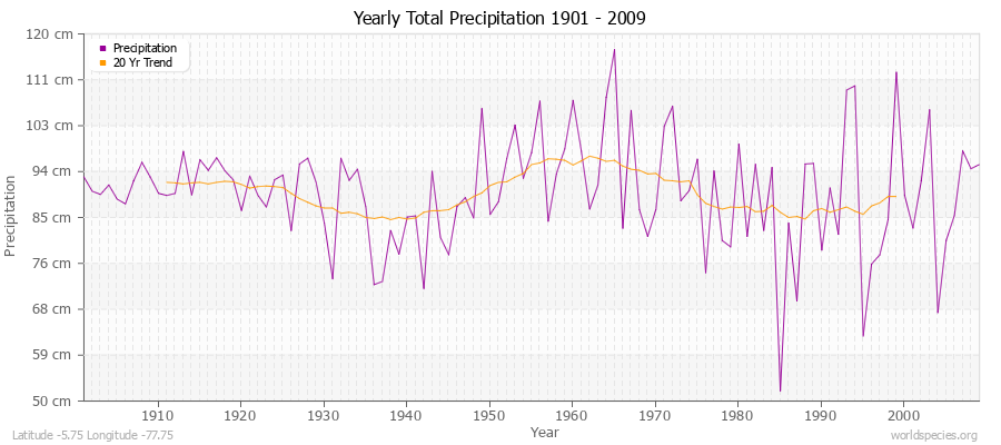 Yearly Total Precipitation 1901 - 2009 (Metric) Latitude -5.75 Longitude -77.75