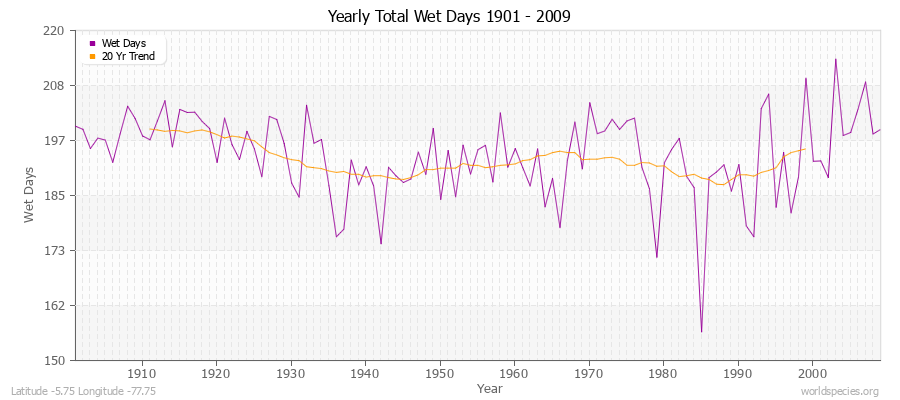 Yearly Total Wet Days 1901 - 2009 Latitude -5.75 Longitude -77.75