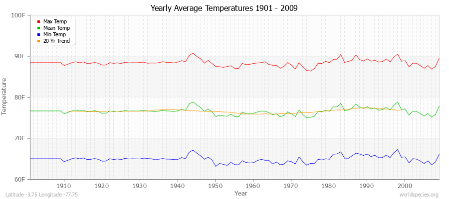 Yearly Average Temperatures 2010 - 2009 (English) Latitude -3.75 Longitude -77.75