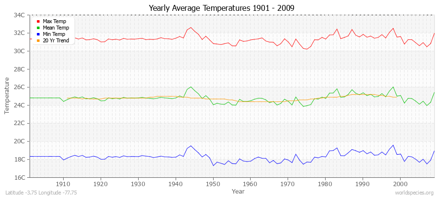 Yearly Average Temperatures 2010 - 2009 (Metric) Latitude -3.75 Longitude -77.75