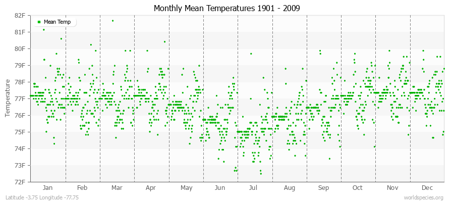 Monthly Mean Temperatures 1901 - 2009 (English) Latitude -3.75 Longitude -77.75