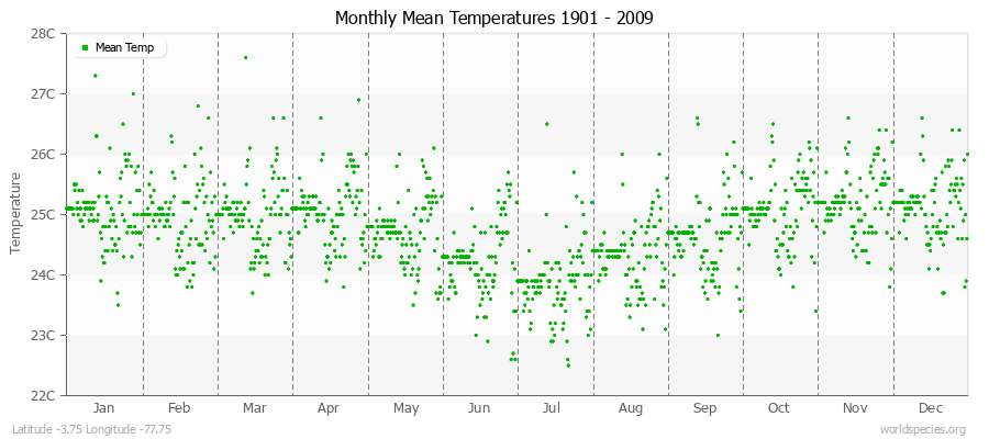 Monthly Mean Temperatures 1901 - 2009 (Metric) Latitude -3.75 Longitude -77.75