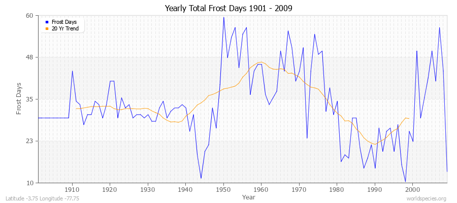 Yearly Total Frost Days 1901 - 2009 Latitude -3.75 Longitude -77.75