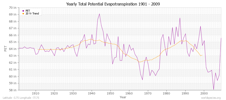 Yearly Total Potential Evapotranspiration 1901 - 2009 (English) Latitude -3.75 Longitude -77.75