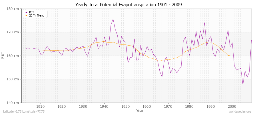 Yearly Total Potential Evapotranspiration 1901 - 2009 (Metric) Latitude -3.75 Longitude -77.75