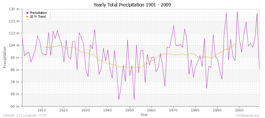 Yearly Total Precipitation 1901 - 2009 (English) Latitude -3.75 Longitude -77.75