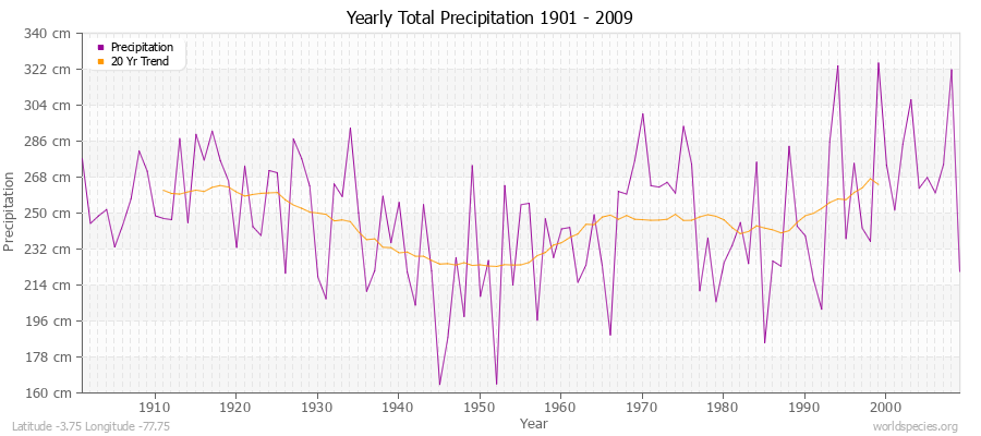 Yearly Total Precipitation 1901 - 2009 (Metric) Latitude -3.75 Longitude -77.75