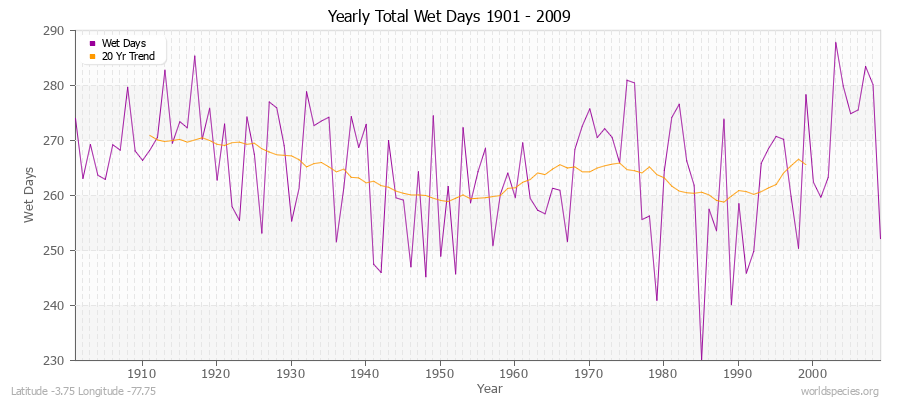 Yearly Total Wet Days 1901 - 2009 Latitude -3.75 Longitude -77.75