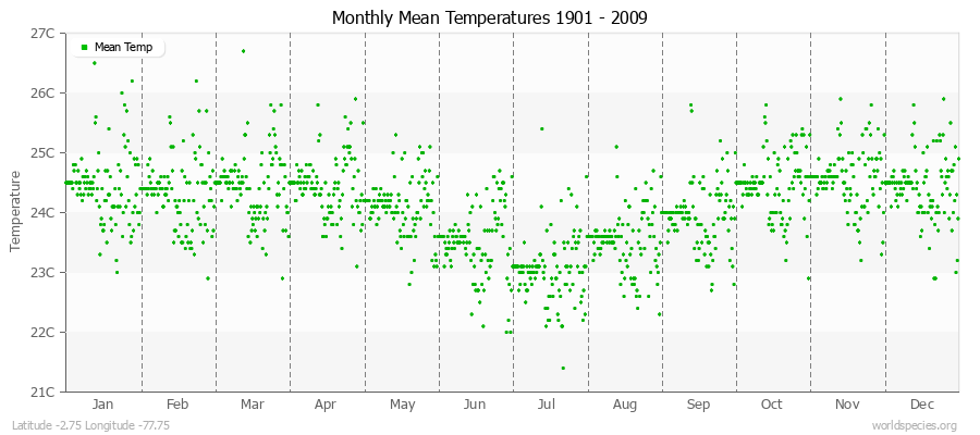 Monthly Mean Temperatures 1901 - 2009 (Metric) Latitude -2.75 Longitude -77.75