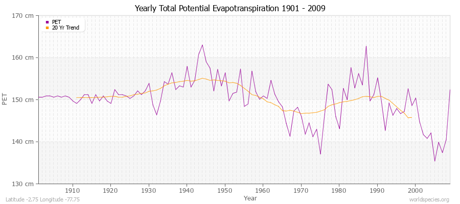 Yearly Total Potential Evapotranspiration 1901 - 2009 (Metric) Latitude -2.75 Longitude -77.75