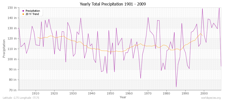 Yearly Total Precipitation 1901 - 2009 (English) Latitude -2.75 Longitude -77.75