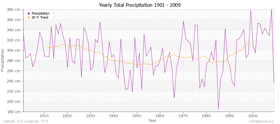 Yearly Total Precipitation 1901 - 2009 (Metric) Latitude -2.75 Longitude -77.75