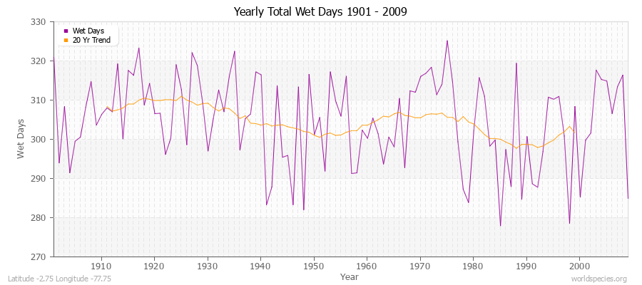 Yearly Total Wet Days 1901 - 2009 Latitude -2.75 Longitude -77.75