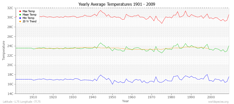 Yearly Average Temperatures 2010 - 2009 (Metric) Latitude -1.75 Longitude -77.75