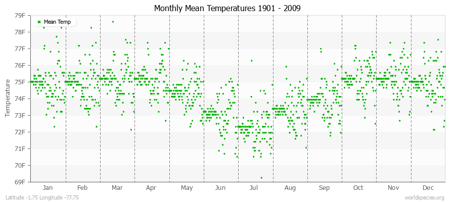 Monthly Mean Temperatures 1901 - 2009 (English) Latitude -1.75 Longitude -77.75