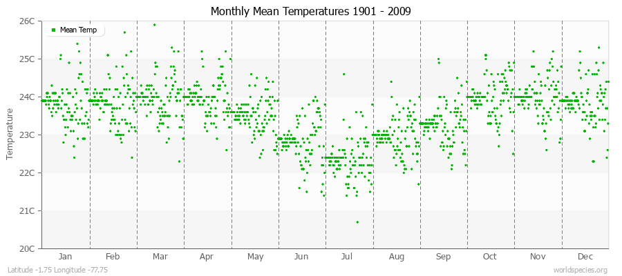 Monthly Mean Temperatures 1901 - 2009 (Metric) Latitude -1.75 Longitude -77.75