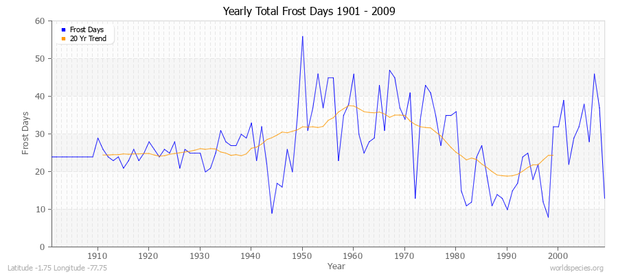 Yearly Total Frost Days 1901 - 2009 Latitude -1.75 Longitude -77.75