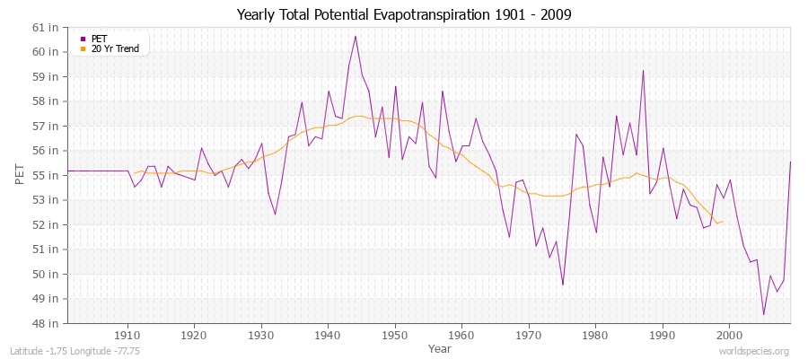 Yearly Total Potential Evapotranspiration 1901 - 2009 (English) Latitude -1.75 Longitude -77.75