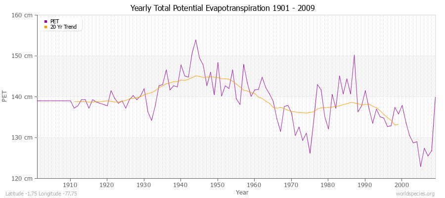 Yearly Total Potential Evapotranspiration 1901 - 2009 (Metric) Latitude -1.75 Longitude -77.75