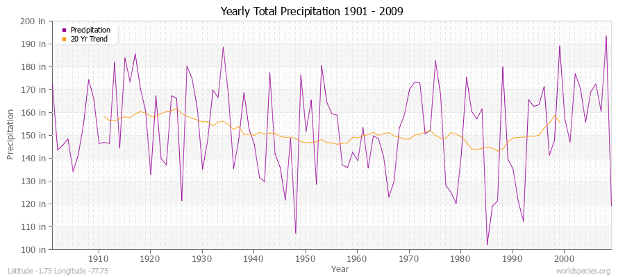 Yearly Total Precipitation 1901 - 2009 (English) Latitude -1.75 Longitude -77.75