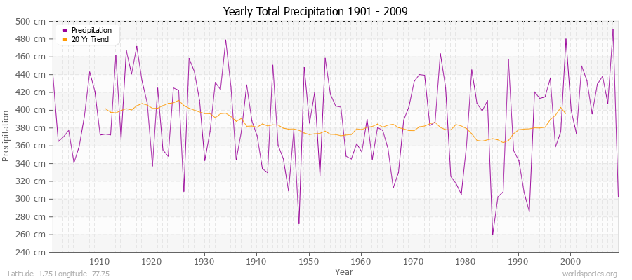 Yearly Total Precipitation 1901 - 2009 (Metric) Latitude -1.75 Longitude -77.75