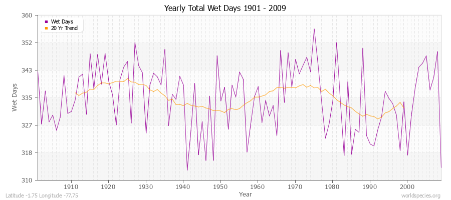 Yearly Total Wet Days 1901 - 2009 Latitude -1.75 Longitude -77.75