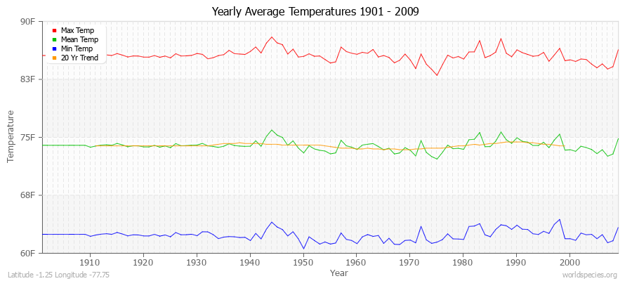 Yearly Average Temperatures 2010 - 2009 (English) Latitude -1.25 Longitude -77.75