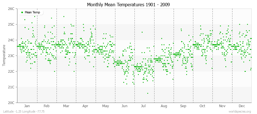 Monthly Mean Temperatures 1901 - 2009 (Metric) Latitude -1.25 Longitude -77.75