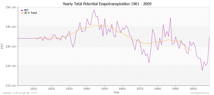 Yearly Total Potential Evapotranspiration 1901 - 2009 (Metric) Latitude -1.25 Longitude -77.75