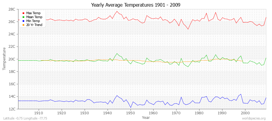 Yearly Average Temperatures 2010 - 2009 (Metric) Latitude -0.75 Longitude -77.75