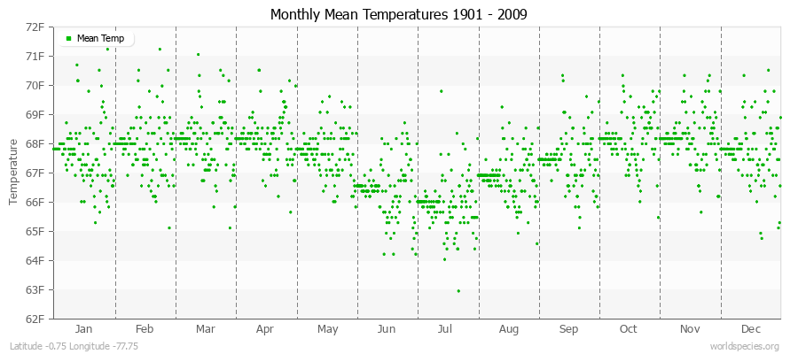 Monthly Mean Temperatures 1901 - 2009 (English) Latitude -0.75 Longitude -77.75